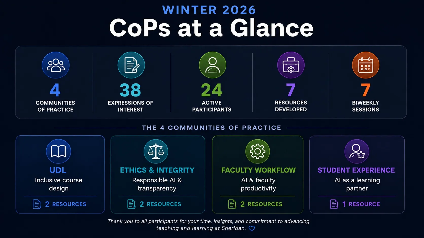 Winter 2026 CoP Pilot at a glance